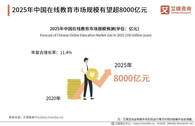 莆田 在線(xiàn)教育大利好！2025年中國在線(xiàn)教育市場(chǎng)規模有望超8000億元