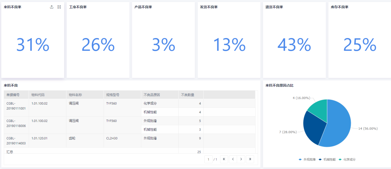煙臺?ERP系統中的質(zhì)量管理：從檢驗到追溯的全面解決方案